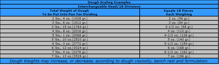Dutchess JN Semi-Automatic Dough Divider/Rounder 1 ounce to 26 ounce total capacity